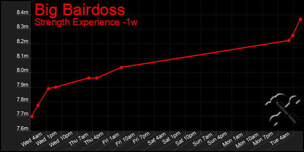 Last 7 Days Graph of Big Bairdoss