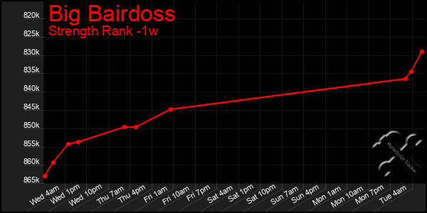 Last 7 Days Graph of Big Bairdoss