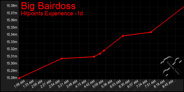 Last 24 Hours Graph of Big Bairdoss
