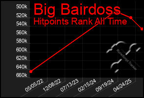 Total Graph of Big Bairdoss