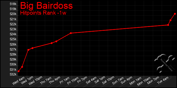 Last 7 Days Graph of Big Bairdoss