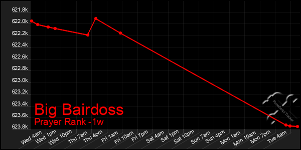 Last 7 Days Graph of Big Bairdoss