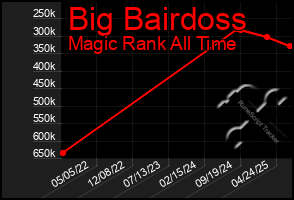 Total Graph of Big Bairdoss