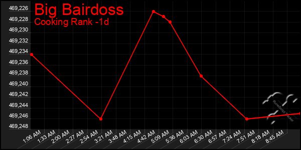 Last 24 Hours Graph of Big Bairdoss