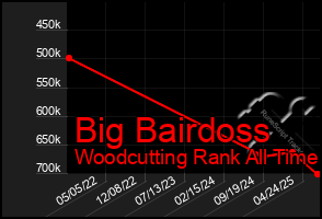 Total Graph of Big Bairdoss