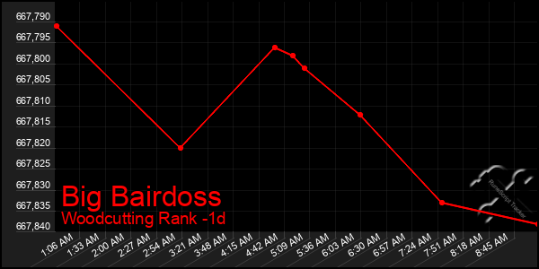 Last 24 Hours Graph of Big Bairdoss