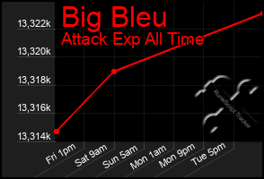 Total Graph of Big Bleu
