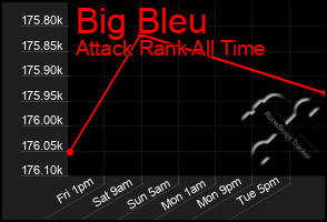 Total Graph of Big Bleu