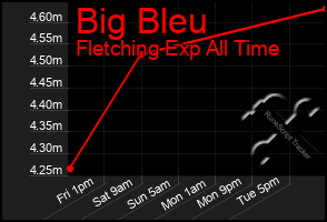 Total Graph of Big Bleu