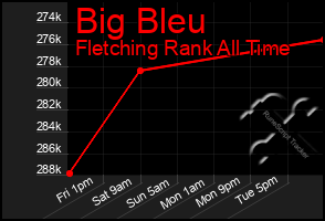 Total Graph of Big Bleu