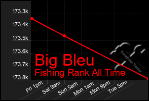 Total Graph of Big Bleu
