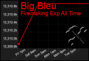 Total Graph of Big Bleu