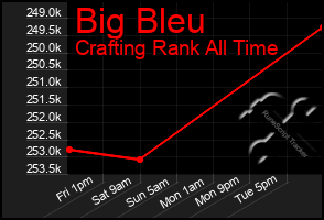 Total Graph of Big Bleu