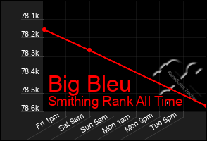 Total Graph of Big Bleu