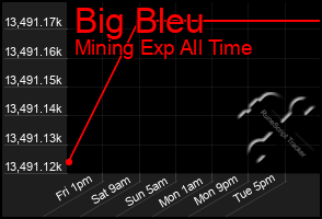 Total Graph of Big Bleu