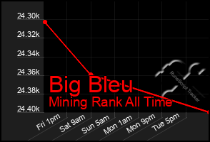 Total Graph of Big Bleu