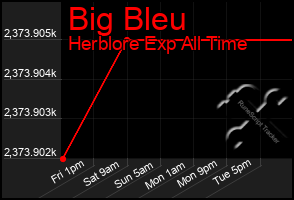 Total Graph of Big Bleu