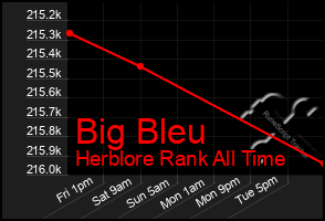 Total Graph of Big Bleu