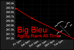 Total Graph of Big Bleu