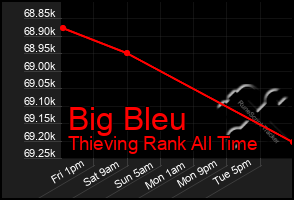 Total Graph of Big Bleu
