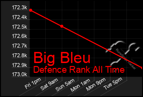Total Graph of Big Bleu
