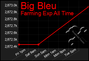 Total Graph of Big Bleu