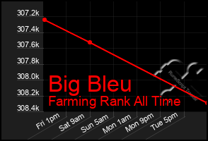 Total Graph of Big Bleu