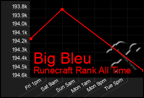 Total Graph of Big Bleu