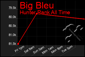 Total Graph of Big Bleu