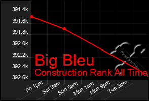 Total Graph of Big Bleu