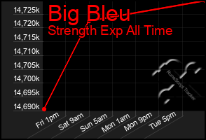 Total Graph of Big Bleu