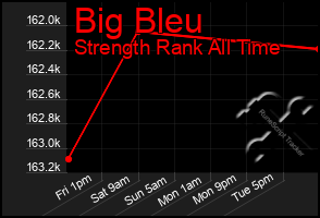 Total Graph of Big Bleu