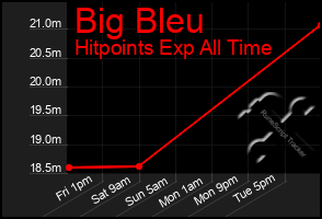Total Graph of Big Bleu