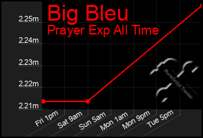 Total Graph of Big Bleu