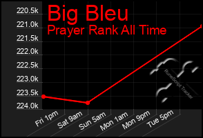 Total Graph of Big Bleu