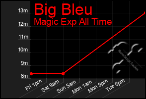 Total Graph of Big Bleu