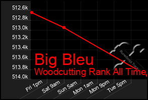 Total Graph of Big Bleu