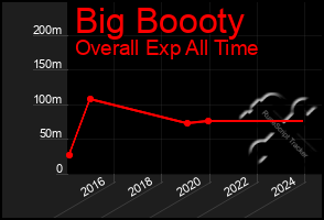 Total Graph of Big Boooty