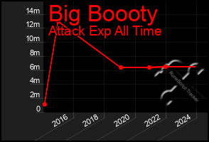 Total Graph of Big Boooty