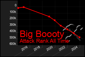 Total Graph of Big Boooty