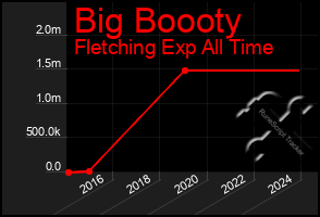 Total Graph of Big Boooty