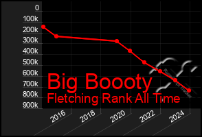 Total Graph of Big Boooty