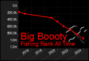 Total Graph of Big Boooty