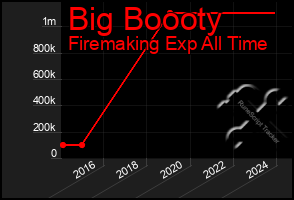 Total Graph of Big Boooty