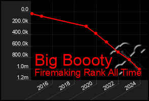 Total Graph of Big Boooty