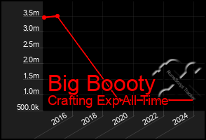 Total Graph of Big Boooty