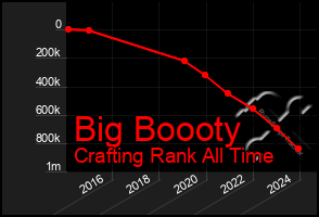 Total Graph of Big Boooty