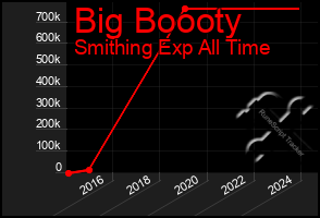 Total Graph of Big Boooty