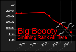 Total Graph of Big Boooty