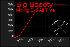 Total Graph of Big Boooty